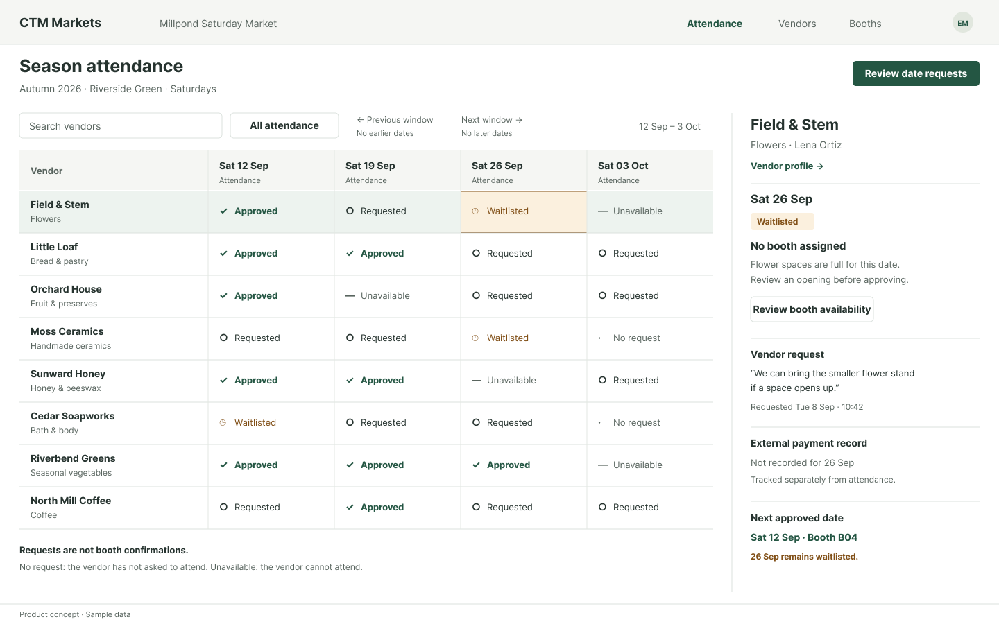 CTM Markets product concept: See attendance one date at a time. Requested, approved and waitlisted stay distinct across the season. External-payment status is a separate record—not an attendance or booth decision.