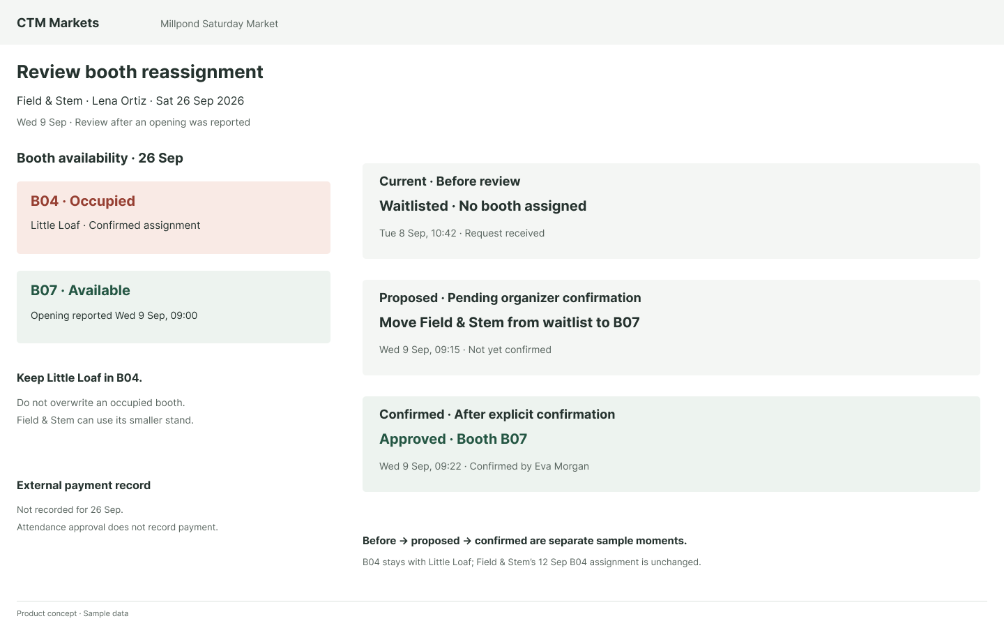 CTM Markets product concept: Review the opening before you assign it. B04 stays with Little Loaf. An opening at B07 can be proposed for Field & Stem, then explicitly confirmed. The sample separates before, proposed and confirmed moments.